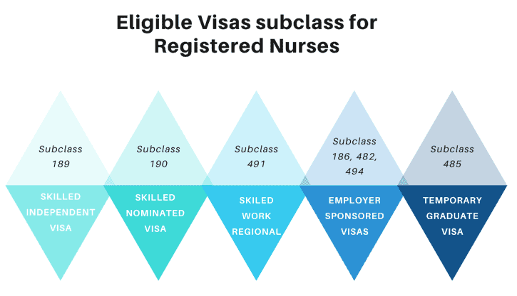 Nursing Visa Subclass